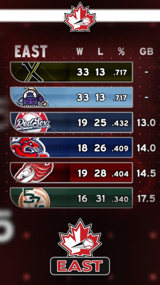 wcbleague's tweet photo. Here's a look at the current @insightrix East Division standings in the WCBL ... https://t.co/Nd20ibIbwx