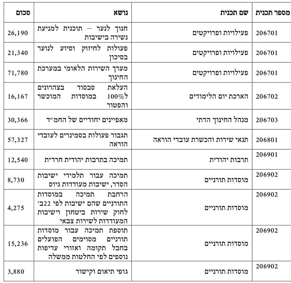 yoeli_brim's tweet photo. עשרות מיליוני שקלים יאושרו לחינוך החרדי בוועדת הכספים ביום רביעי. בינהם 26 מיליון ש"ח למניעת נשירה מישיבות חרדיות, ו- 85 מיליון לחינוך חרדי ללא לימודי ליבה מלאים https://t.co/9lJALV8Ngi