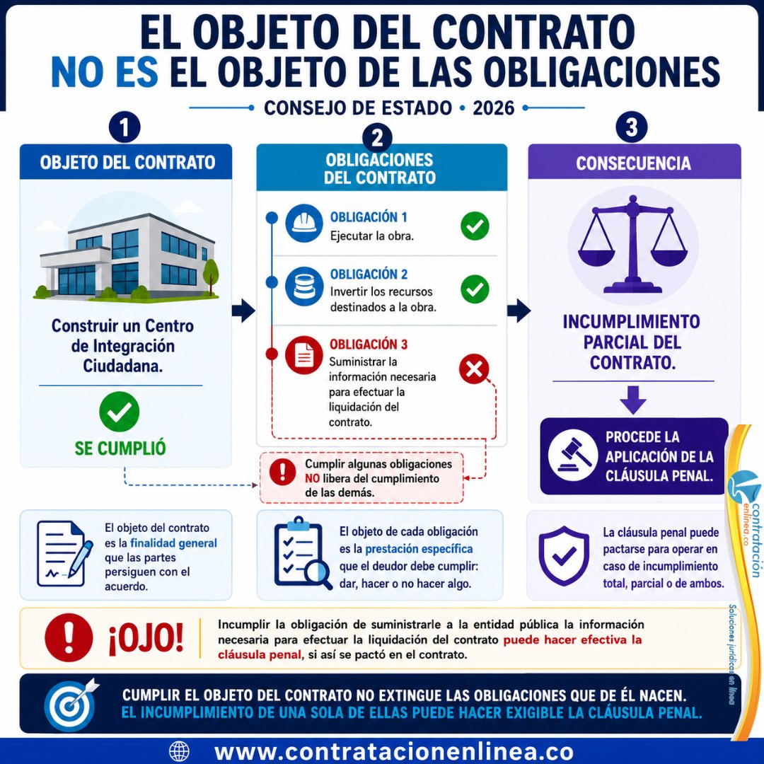 contrataenlinea's tweet photo. ⚠️ INCUMPLIMIENTO CONTRACTUAL AL NO SUMINISTRAR INFORMACIÓN PARA LIQUIDAR EL CONTRATO/CLÁUSULA PENAL. ¡Ojo! Aunque el contrato se haya ejecutado, incumplir la obligación de suministrar la información necesaria para su liquidación puede hacer efectiva la cláusula penal, si así se pactó en el contrato https://t.co/zti41x5vuj