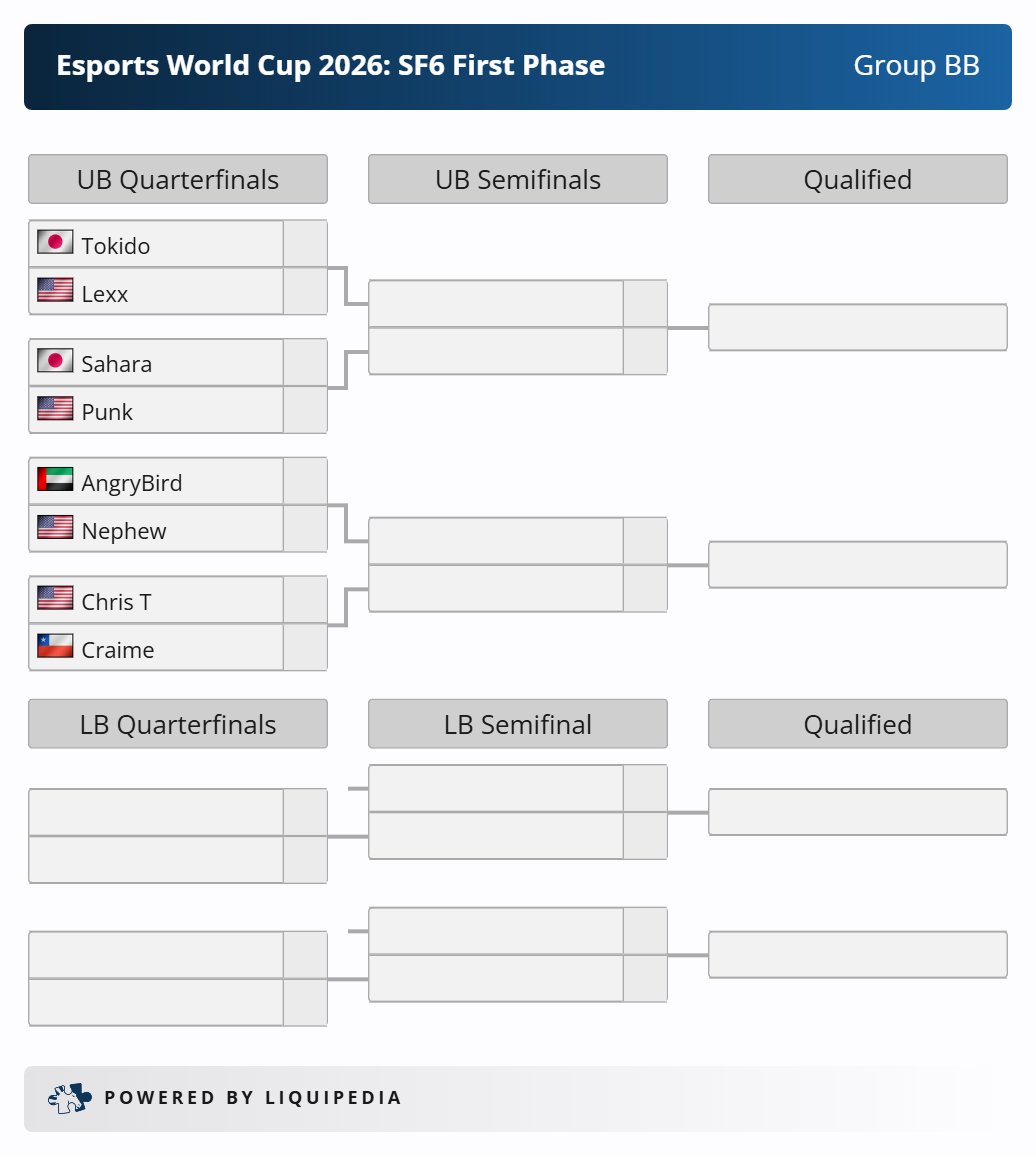 crossknockout's tweet photo. Round 1 matchups &amp; brackets for SF6 @ EWC 2026 https://t.co/vDHrv5vvYN