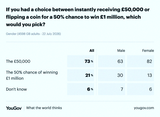 ninalawer's tweet photo. YouGov asked people in the UK: would you rather get £50k for sure or a 50/50 shot at £1m?

73% picked the guaranteed cash, only 21% went for the gamble. https://t.co/3ckOndqZcl