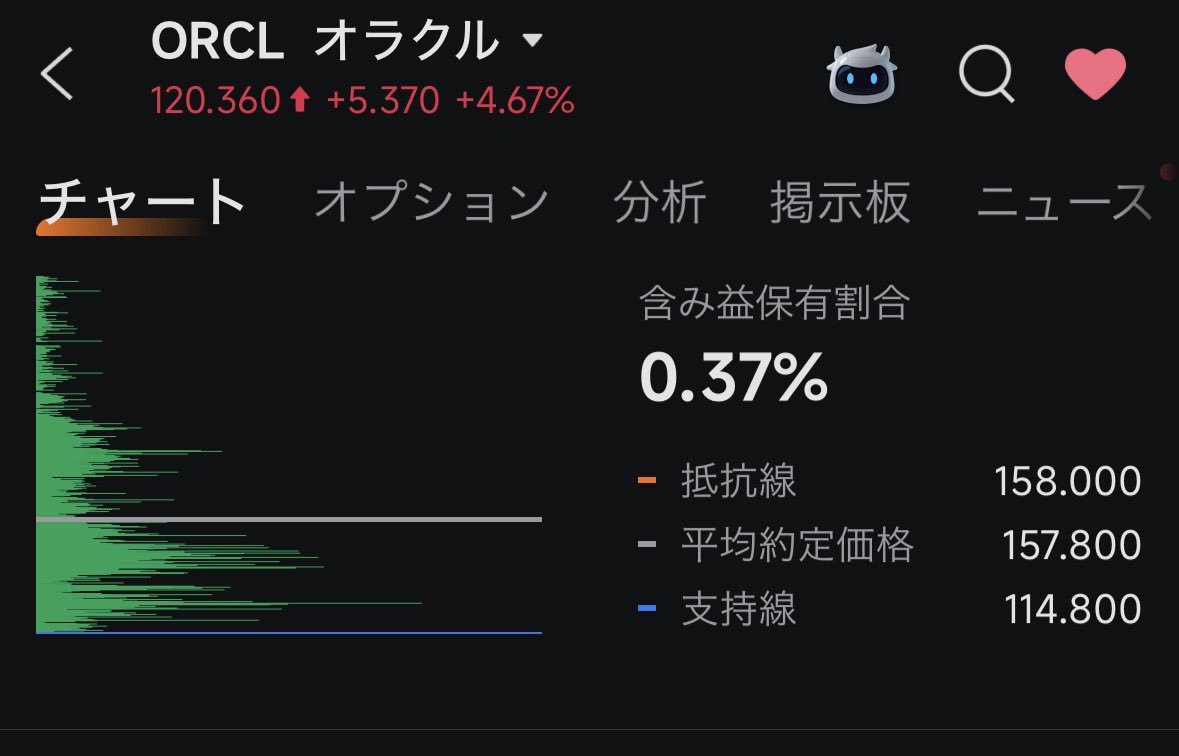 teryte1024's tweet photo. ORCLの含み益割合が少ないということは
上がりやすい？🤔

上がって欲しい📈

#米国株 https://t.co/yXBjb6CboW