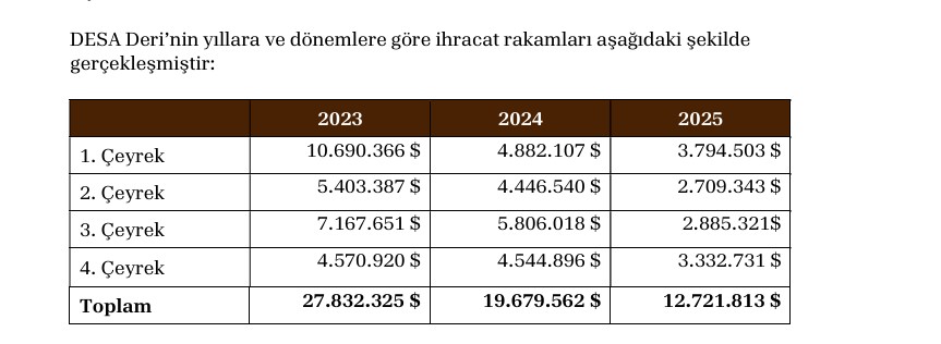 LawofTrade_'s tweet photo. PİYASA DEĞERİNİN YARISI KADAR KASASINDA NAKİT VAR

Her zaman konuştuğumuz konulardan biri, piyasanın fiyatlama konusunda iki yöne de saçmalayabilmesi. Biz yatırımcılar için böyle dönemler muazzam fırsatlar sunuyor. Hele ki sakin, acelesi olmayan ve neyi neden aldığını bilen yatırımcılar için.

Bu akşam size, bana göre ederinin çok altında fiyatlanan değerli bir şirketten bahsedeceğim. Öncelikle şunu baştan söyleyeyim; şirkette işler ne çok iyi gidiyor ne de çok kötü. Dipten dönüş süreci var ama fiyatlamaya baktığınızda sanki şirket hâlâ dibin dibindeymiş gibi işlem görüyor.

Şirketin piyasa değeri 4,5 milyar TL. Patronun son açıklamasına göre net nakit pozisyonu ise 43 milyon dolar. Güncel kurla hesapladığımızda yaklaşık 2 milyar TL nakit demek.

Bu ne anlama geliyor?

Diyelim ki gittiniz, 4,5 milyar TL verip bu şirketi satın aldınız. Patron koltuğuna oturdunuz ve muhasebeciyi çağırıp "Kasada ne kadar para var?" diye sordunuz. Size "2 milyar TL" cevabını verdi.

O zaman aslında şunu fark ediyorsunuz: Bu şirketin markasını, fabrikalarını, arsalarını, üretim teknolojisini ve tüm operasyonunu yaklaşık 2,5 milyar TL'ye satın almış oluyorsunuz.

Şirket deri sektöründe faaliyet gösteriyor. Çanta, ayakkabı, cüzdan, giyim ve benzeri birçok ürünü kendi bünyesinde üretip satıyor. Aynı zamanda dünyaca ünlü valiz markası Samsonite'ın Türkiye distribütörü.

Şimdi gelelim hikâyeye:

Son çeyrekte şirketin esas faaliyet kârı 127 milyon TL oldu. Buna rağmen kapasite kullanım oranı %20'nin bile altında. Şirket özellikle 2023 yılında çok yüksek kapasite kullanım oranları ve güçlü ihracat rakamları yakalamıştı. Sonrasında sektörle birlikte 2025 yılında dip seviyeleri gördü. Yönetim ise artık buradan yeniden yukarı yönlü bir trend bekliyor.

Asıl dikkat çekmek istediğim nokta şu:

Şirket, bu kadar düşük kapasite kullanım oranıyla bile bu finansal sonuçları üretebiliyor. Bir de kapasite normal seviyelere yaklaştığında oluşabilecek çarpan etkisini siz hayal edin. :)

İkinci hikâye ise daha uzun vadeli.

Şirket, lüks segmentte global bir marka olma hedefiyle İtalya'da bir fabrika satın aldı. Türkiye'de hazırlanan ürünler İtalya'ya gönderiliyor, son işlemleri burada tamamlanıyor ve "Made in Italy" etiketiyle yüksek katma değerli ihracat gerçekleştiriliyor.

Yönetim, bu yıl işlerin daha iyi gideceğini düşündüğü için çalışan sayısını yaklaşık %10 artırdı. Ayrıca mağaza sayısını da 110'dan 124'e çıkarmayı hedefliyor.

Özetle karşımızda;

Çok düşük kapasite kullanım oranıyla çalışan, dolayısıyla gelecek için ciddi potansiyel barındıran,
Piyasa değerinin neredeyse yarısı kadar kasasında net nakit bulunan,
Düzenli temettü ödeyen,
Global marka olma hedefi doğrultusunda yatırım yapan bir şirket var.

Ben artık dev şirketlerden biraz sıkıldım. "Alıp kenara koyayım, sabırla bekleyeyim." diyen ve kaliteli bir small cap şirket arayanlar için incelemeye değer bir hikâye olduğunu düşünüyorum.

Buraya kadar okuduğunuz için teşekkür ederim. #desa