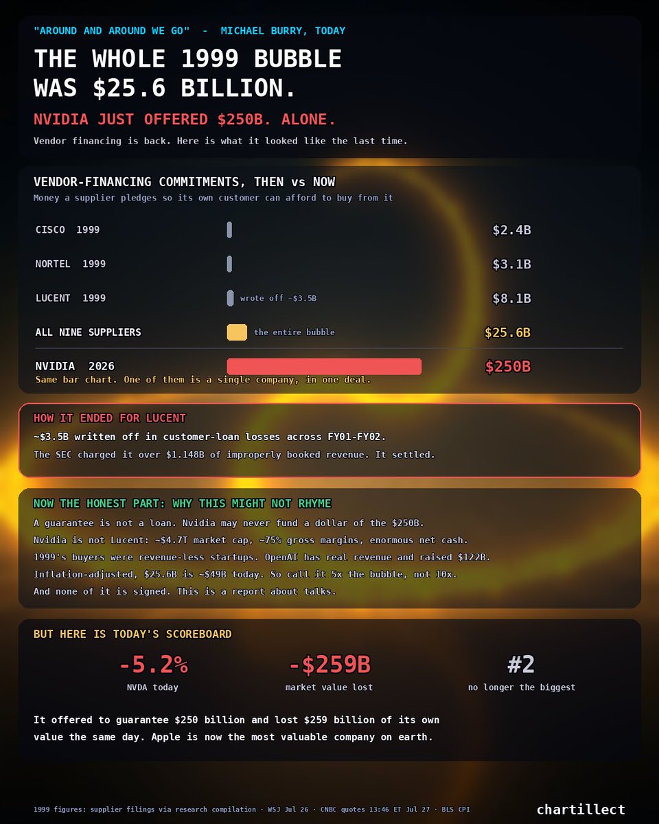 chartillect's tweet photo. The entire 1999 telecom vendor-financing bubble — Lucent, Nortel, Cisco, all nine suppliers combined — was $25.6 billion.
Nvidia is in talks to guarantee $250 billion. By itself. In one deal.
Michael Burry's response: "Around and around we go."
Vendor financing is when the supplier lends the customer the money to buy the supplier's product. Revenue goes up. So does the risk you're carrying. Lucent wrote off ~$3.5B in customer loans and got charged by the SEC over $1.148B of improperly booked revenue.
To be fair: a guarantee isn't a loan, Nvidia isn't Lucent (~75% gross margins, ~$4.7T market cap), and inflation-adjusted it's 5x the old bubble, not 10x.
But the market voted today. Nvidia offered to guarantee $250 billion and lost $259 billion of its own market value in the same session.
Apple is the most valuable company in the world again.
$NVDA $AAPL $ORCL