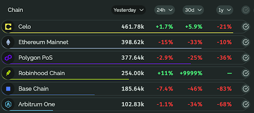 Celo's tweet photo. Over 461K unique addresses transacted on Celo yesterday, surpassing all L2s &amp; Ethereum mainnet

The most widely adopted blockchain for stablecoin payments, by the numbers https://t.co/FADikO4ZRC