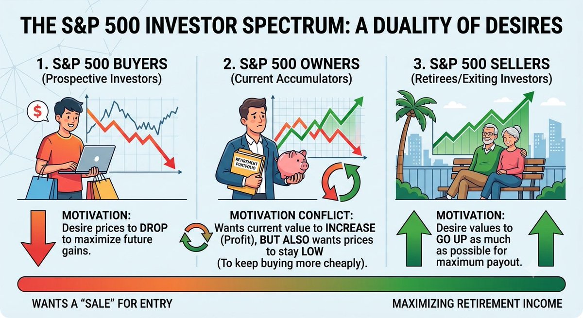 DegreeofSimp's tweet photo. When should you stop rooting for a market crash?

The great paradox of being a long term index investor is that you are often rooting against your own portfolio. As a buyer, you want shares to be as cheap as possible. Sell-offs, corrections, and crashes are essentially flash sales on your favorite assets. But eventually, the math shifts and those downturns start hurting your nest egg. 

The investor journey generally breaks down into three phases:

The Buyer Phase: Just like shoppers hunting for a discount, new investors want to acquire assets at the lowest possible price. During this stage, a significant market downturn is highly welcomed. What newly hired 22 year old would not love to start contributing to their first 401k right after asset prices drop?
 
The Accumulator Phase: You are a little older and have been buying into your preferred ETF for a while, building a respectable net worth. This is where loss aversion creeps in. If the market tanks, your monthly statements look terrible, but you still get that discount on your regular contributions. You are caught in a tug of war between enjoying the discount but hating the paper losses.

The Seller Phase: You are retired or funding your lifestyle with your existing investments. A higher market means you sell fewer shares to generate the same amount of cash, preserving your wealth for longer. In this phase, any market retraction is an active threat.

Somewhere, you shift from hoping for cheaper equities to being harmed by every downturn. **But when exactly does that happen?**

Enter Critical Mass theory: Many financial planners point to a mathematical threshold called Critical Mass. This is the exact moment when the expected organic growth of your portfolio exceeds your annual out-of-pocket contributions.

Let's look at the math. In 2026, the maximum employee contribution limit for sponsored plans like 401(k) is $24,500. If you project a conservative 7% average annual return, you need a portfolio size where 7% yields more than that maximum contribution. Therefore, Critical Mass is achieved at $350,000.

Once your balance crosses that line, the compound growth does more heavy lifting than your contributions. Adherents to this theory believe that once you hit this milestone, your mindset must shift toward wealth preservation, asset diversification, and long-term tax mitigation strategies to protect what you have built.

The Counterargument: Not everyone agrees with the Critical Mass theory. Warren Buffett famously pushes back against the idea that a large portfolio should make you fear a crash. In his 1997 shareholder letter, he framed it like this: “you plan to eat hamburgers throughout your life and are not a cattle producer, should you wish for higher or lower prices for beef? The answer is obvious: You should wish for lower prices... But how do investors behave? Even though they are going to be net buyers of stocks for many years to come, they are elated when stock prices rise and depressed when they fall... This reaction makes no sense. Only those who will be sellers of equities in the near future should be happy at seeing equities rise.”

For Buffett, the size of your portfolio is irrelevant. You should only stop rooting for downturns when you officially enter the Seller Phase.

What do you think? At what point should you stop hoping for a market downturn and start cheering for the bull run?