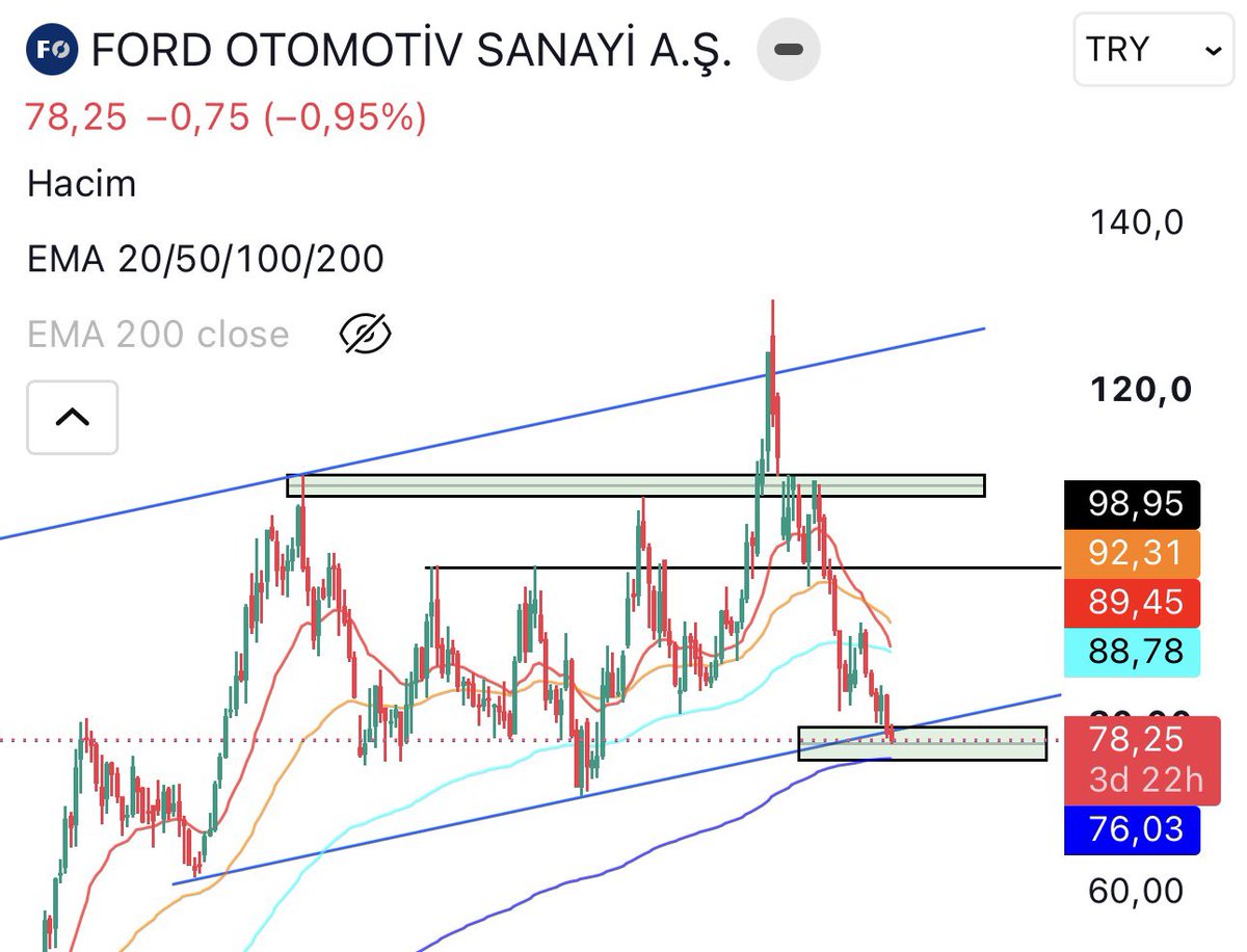 analitikyatirim's tweet photo. #FROTO 200 Haftalık hareketli ortalamasına ve trend desteğine geldi. 

ℹ️ En son trend desteğine geldiğinde 35 haftada %85 yapmıştı(2025), 

en son 200 haftalık hareketli ortalamasına geldiğinde ise 1 yılda %500 yapmıştı(2020-2021) https://t.co/YnqeQulx3X