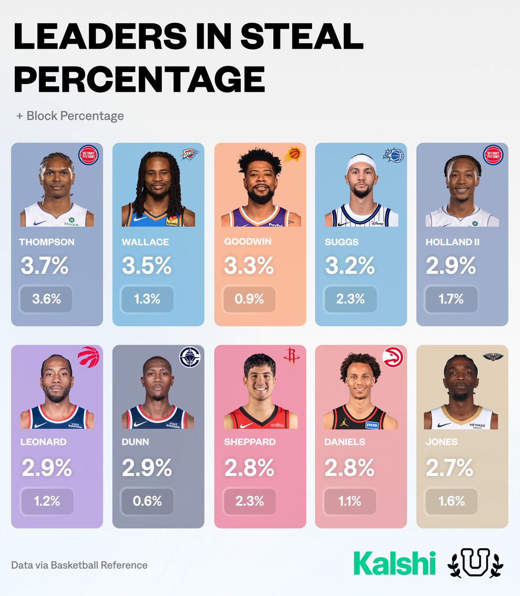 UofBasketball's tweet photo. 2025-26 Leaders in Steal%…

Cookies! https://t.co/wSPYqVh38U