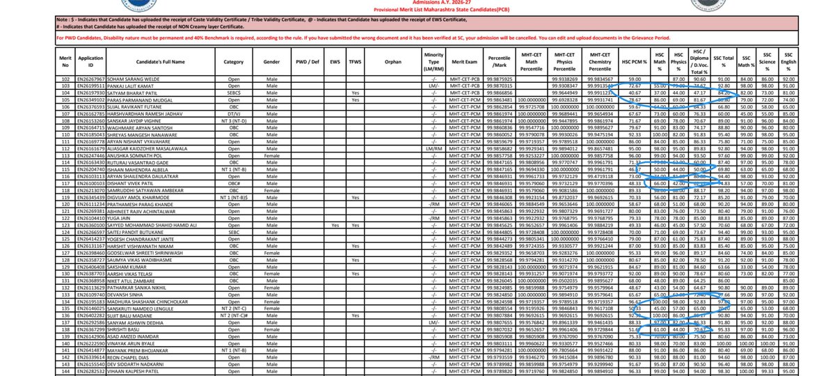 demoracticIndia's tweet photo. As a student I know what it takes and I am 100% sure there is something wrong from cet cell side or from centre
@abhijeet_dipke #cetresults #mhtcetresults https://t.co/3V5nrrVxFf