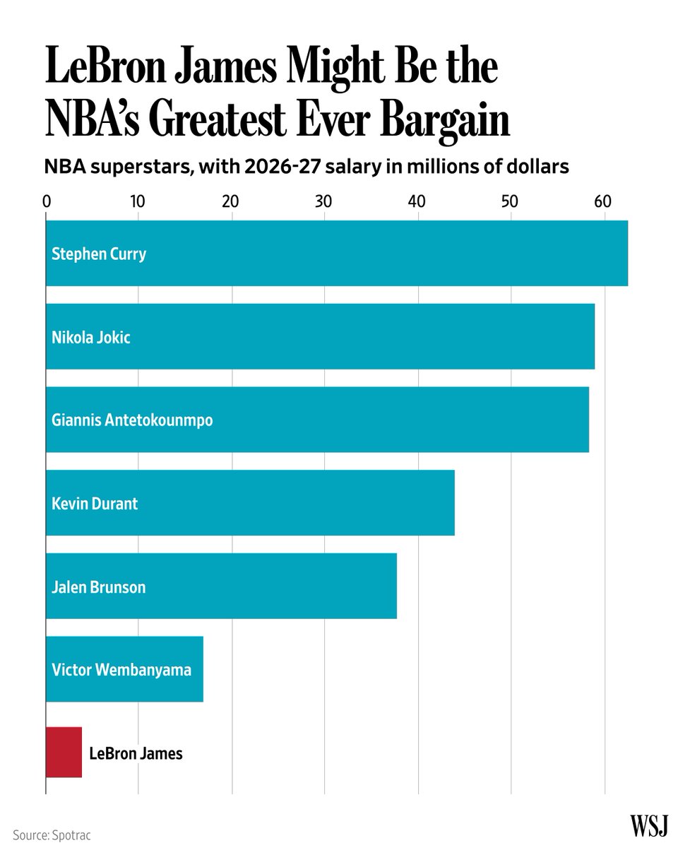 WSJ's tweet photo. Over his 23-year career in the NBA, LeBron James has been a hero and a villain, a savior and a traitor. He was the most anticipated high-school prospect ever seen and has become perhaps the greatest player of all time.

But if there’s one thing “King James” has never been, it’s a bargain—until now.

Read more: 🏀 https://t.co/On99KfFnDa