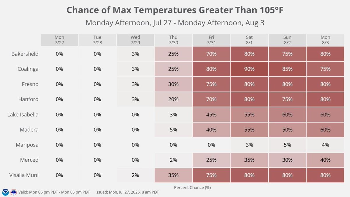 NWSHanford's tweet photo. Monday, July 27, 2026 @ 11:00 AM PDT - Here are the latest probabilities of 105 degrees for San Joaquin Valley locations and Lake Isabella through next Monday with 40 to 80 percent chances south of Merced beginning Friday. #CAWx #Fresno #Bakersfield #cencal https://t.co/aGbE5Dc74y
