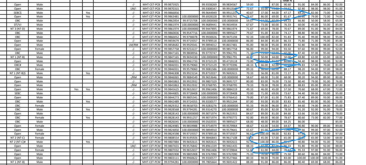 demoracticIndia's tweet photo. As a student I know what it takes and I am 100% sure there is something wrong from cet cell side or from centre
@abhijeet_dipke #cetresults #mhtcetresults https://t.co/3V5nrrVxFf