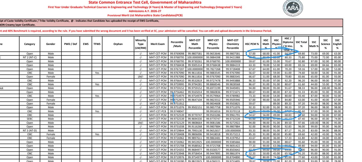 demoracticIndia's tweet photo. As a student I know what it takes and I am 100% sure there is something wrong from cet cell side or from centre
@abhijeet_dipke #cetresults #mhtcetresults https://t.co/3V5nrrVxFf