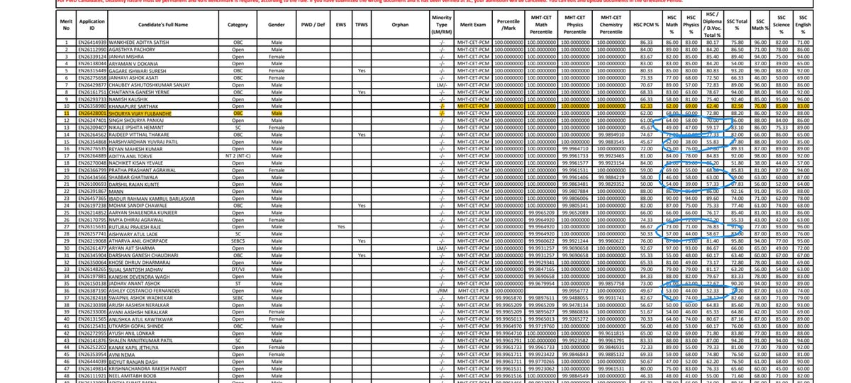demoracticIndia's tweet photo. I just go through form this first 4 pages you can see it is quit suspicious how can some score this much https://t.co/FqwEqbavEc