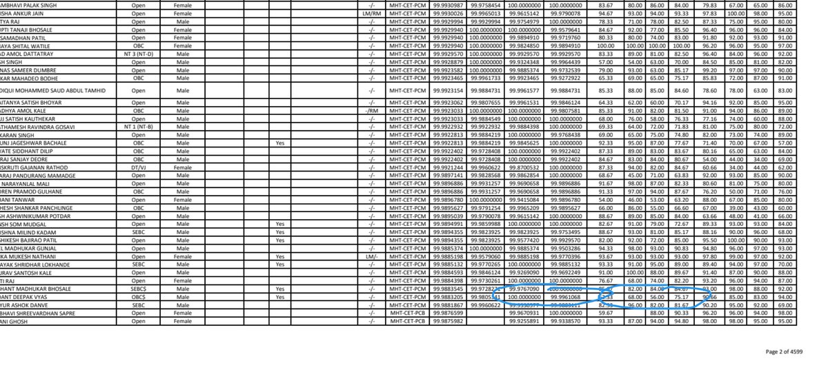 demoracticIndia's tweet photo. As a student I know what it takes and I am 100% sure there is something wrong from cet cell side or from centre
@abhijeet_dipke #cetresults #mhtcetresults https://t.co/3V5nrrVxFf