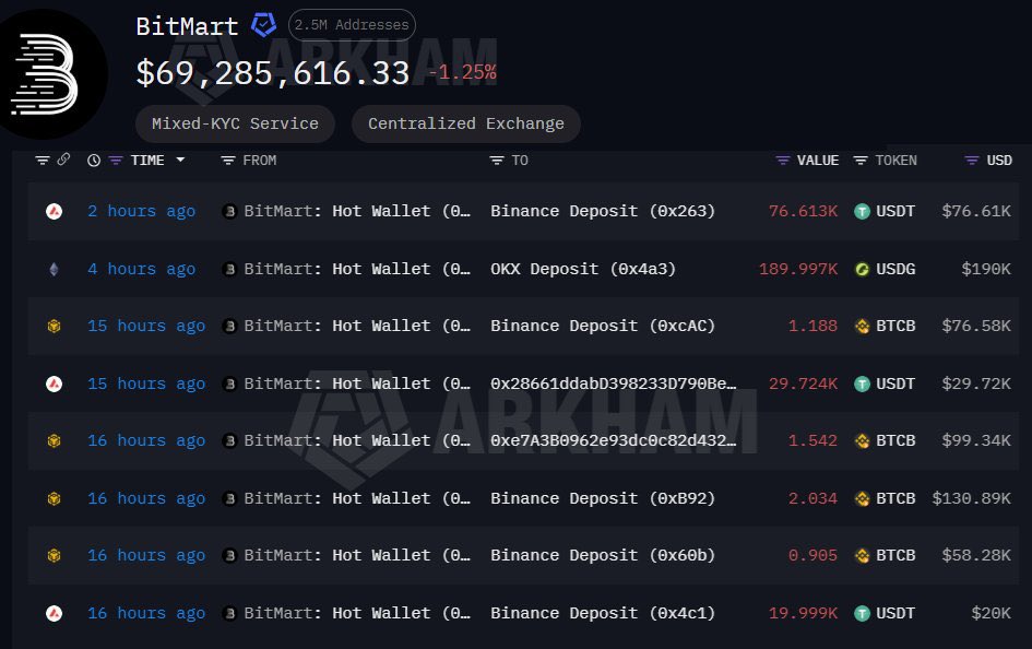 BtcAndres's tweet photo. Por eso necesitas un broker que no pueda quedarse con tus bitcoin. @BullBitcoinES es la solución. 

“URGENTE: BitMart procesó CERO retiros de Bitcoin en las últimas 24 horas 🚨

🔶 El exchange anunció un cierre repentino.
🔶 El CEO Nenter Chow fue despedido el viernes, completamente desprevenido.
🔶 Solo $300k en salidas de stablecoins.

¡Saca tus monedas de las exchanges! 🚣

-Datos de Arkham”