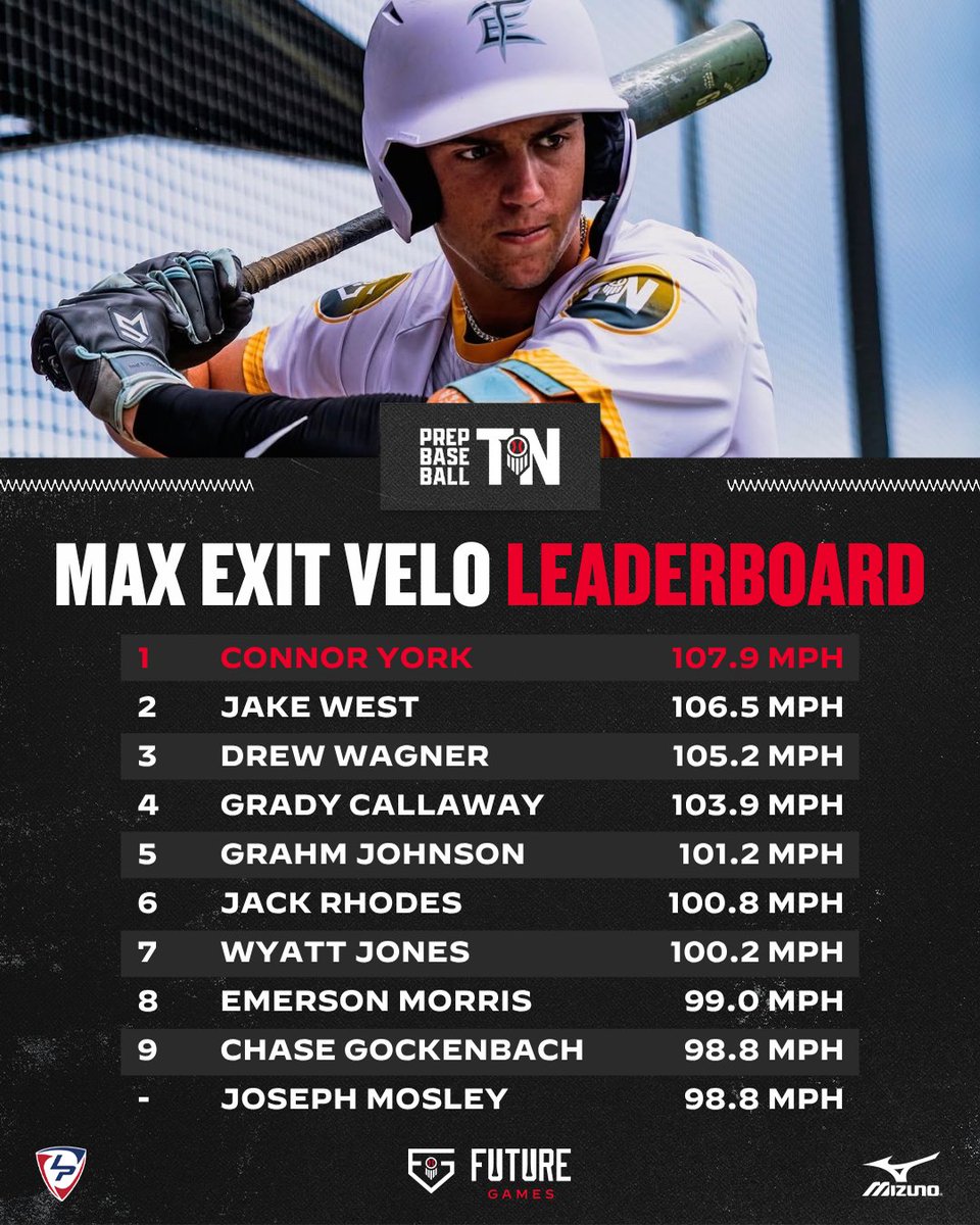 PrepBaseballTN's tweet photo. #𝐏𝐁𝐅𝐆𝟐𝟔: 𝐓𝐞𝐚𝐦 𝐓𝐍 𝐃𝐚𝐭𝐚 𝐃𝐢𝐯𝐞 📊

A closer look at the numbers from Team Tennessee's workout day at the 2026 Future Games. 😎

▪️Max Exit Velocities
▪️Positional Data
▪️Sixty Times
▪️Athletic Testing &amp; more 👇

🔗: https://t.co/7vk8zgZRSn || @PrepBaseball https://t.co/d79zOJVCVE