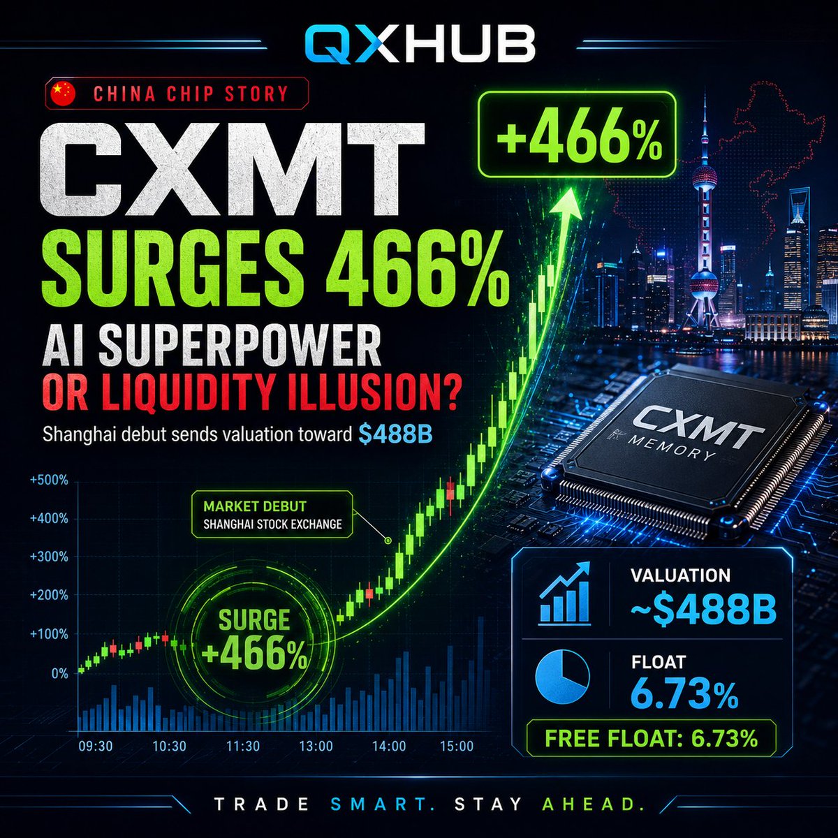 quotex_binary's tweet photo. China just created its most valuable listed company in one trading day.

CXMT surged 466% on its Shanghai debut, reaching a ~$488B valuation — while Nvidia and U.S. chip stocks sold off.

But only 6.73% of CXMT shares are freely tradable.

AI superpower… or liquidity illusion? https://t.co/raE1ng6y70
