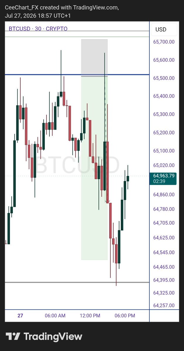CeeChart_Trades's tweet photo. #BTC  Before &amp; After. https://t.co/scPh6zx3xC