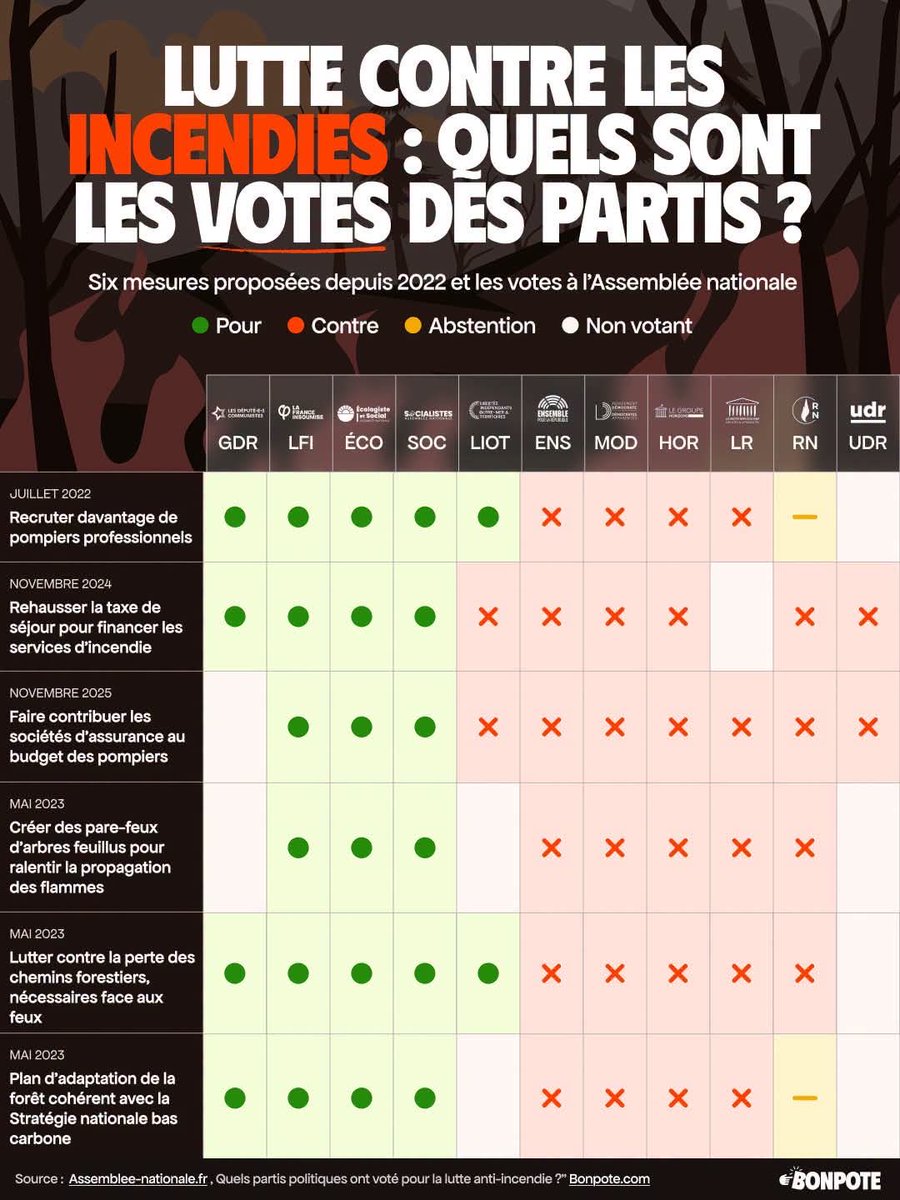 SylvieBobette's tweet photo. La #Gauche, la droite, c’est pas la même chose. Encore une occasion de la constater. Et « en même temps », ça n’existe pas. #Pompiers #VotesAassembleeNationale https://t.co/k7ZchpQzpk
