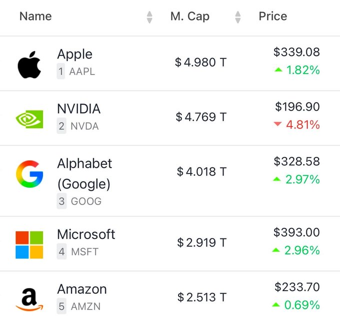 Kurejse1's tweet photo. "$AAPL just overtook $NVDA as the world’s most valuable company. Market cap crown returns to Cupertino. 📱💰" https://t.co/LPgVYYamrz