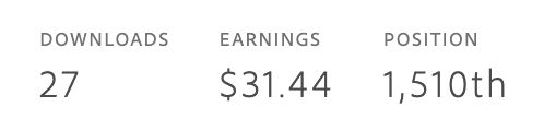geegissss's tweet photo. วันนี้ขายได้ 27 โหลดเลย ได้ $31.44 ประมาณพันนึงได้ค่า Sushiro วันนี้พอดีเลย 😋 เห็นเลข 27 ละชอบเลขประจำตัวเราเลย วันนี้ทั้งรอคิวได้ 927 โหลด 27 อีก 🥰 #ขายรูปAdobe https://t.co/5VmuRuM0B9