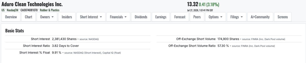 makingmoneynow1's tweet photo. $ADUR short interest at 2.38M shares, 10.62% of the 22.4M public float, which takes 4 to 8 days to cover.

Insiders hold 33.7%. Float is tight and getting tighter.

Notable https://t.co/AjVCGSN2cp