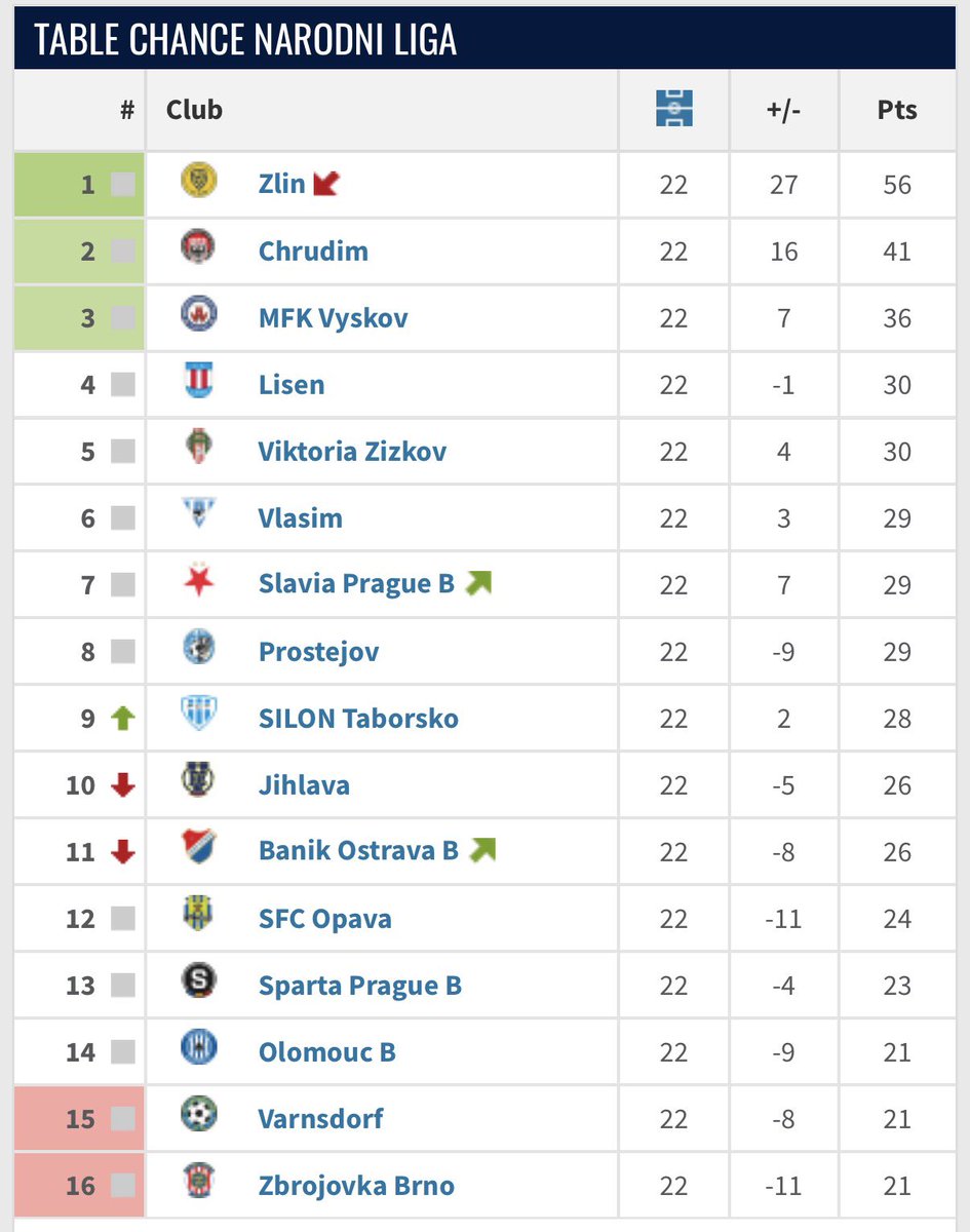 filaolej's tweet photo. Mezi těmihle dvěma obrázky je rozdíl jeden rok a tři měsíce. Neuvěřitelný.

Děkuji všem, kteří na tom mají zásluhu ❤️ #fczb https://t.co/zSvkHHGXML