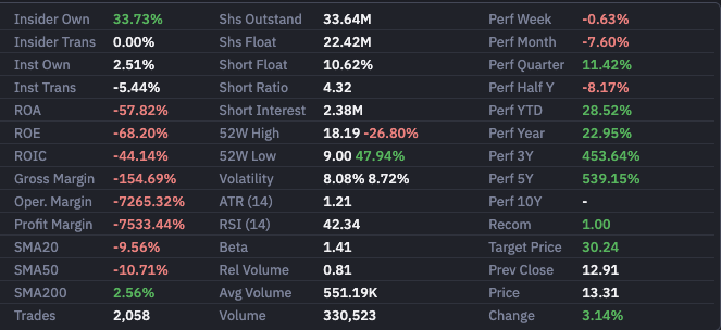 makingmoneynow1's tweet photo. $ADUR short interest at 2.38M shares, 10.62% of the 22.4M public float, which takes 4 to 8 days to cover.

Insiders hold 33.7%. Float is tight and getting tighter.

Notable https://t.co/AjVCGSN2cp