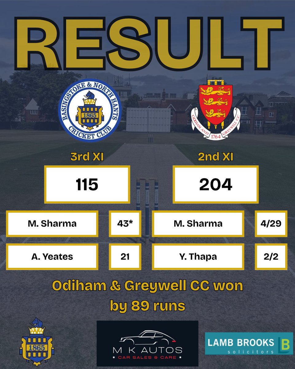 BasingstokeCC's tweet photo. A strong Saturday at BNHCC as we secure 3 wins from 5 games 🎉

#Cricket #Basingstoke #Hampshire #HampshireCricket https://t.co/Pl7nGwNTni
