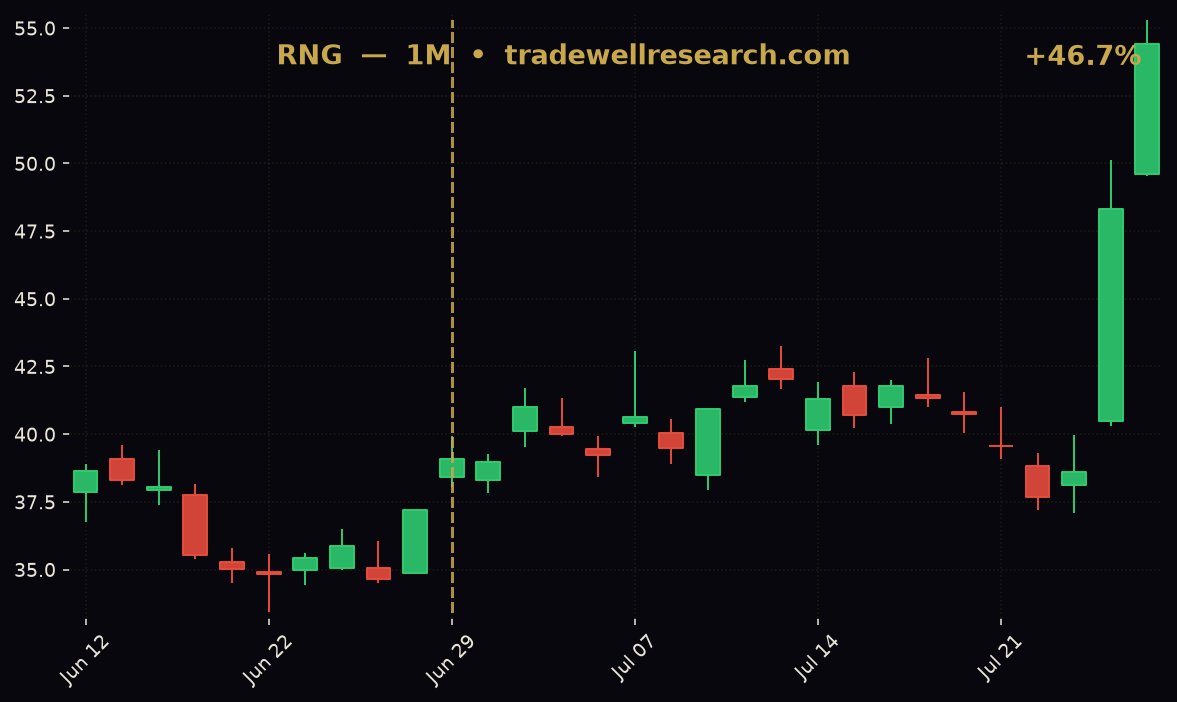 TradeWellStocks's tweet photo. TradeWell Ticker Win #1 — RNG +46.7% since 6/29/26 call!
Our AI ensemble model called it again. Should Bandwidth Stock Be in Your Portfolio Pre-Q2 Earnings?. The conveyor never lies.

See the full live chart → https://t.co/DO9Vwc8Sy3

Get the iOS app → https://t.co/ZR2jG4q4GI
Free: Tech + Healthcare rankings for 1W & 1M horizons. Pro/Elite unlocks all 10 horizons (1D–5Y) × 12 sectors + our most accurate AI models.

#TradeWell #WinningTrades #RNG