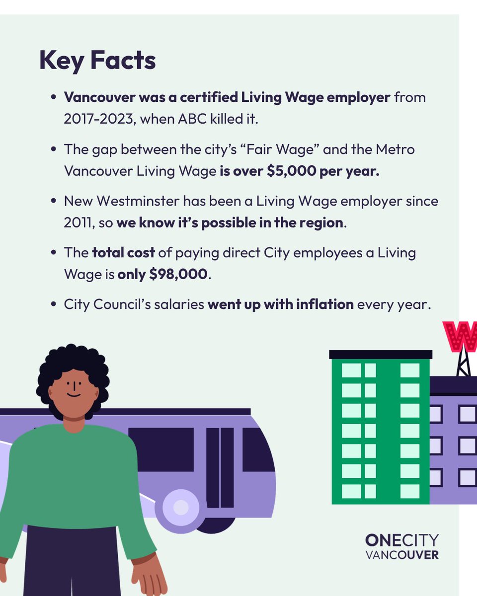 OneCityVan's tweet photo. People who work for the city should be able to live in the city. Under ABC, many city staff can't afford to.

OneCity Vancouver commits to bringing back the living wage.

If you support good paying jobs for city staff, sign your name: https://t.co/zYV9fHFiaj

#vanpoli #labour https://t.co/cddeUhLd1i