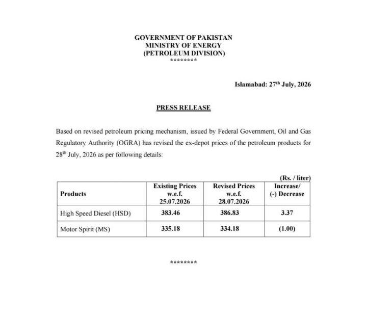 wahabalerts's tweet photo. #Pakistan:  Petrol Prices for 28th July: 

• OGRA has approved a 1.00 per litre decrease in the price of petrol.

• The price of High-Speed Diesel (HSD) has been increased by Rs. 3.37 per litre.

#PetrolCrisis #PetrolDieselPrices #PetrolPrices https://t.co/DU6U0NB9Qx