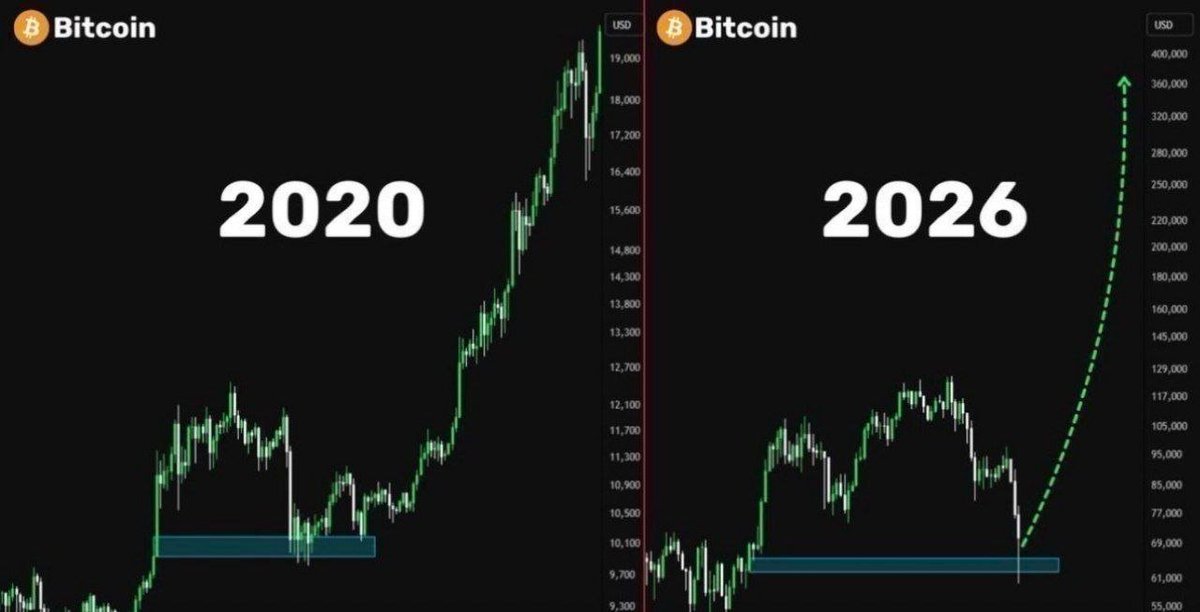 Mavis054's tweet photo. 🚨 $BTC | History Rhyming Again? 👀📉

The chart highlights a striking similarity between 2020 and 2026. In 2020, Bitcoin briefly swept a major support zone before launching into a powerful bull run. Now, BTC is testing a very similar demand area once again. 📊

Does history repeat? Not always. But it often rhymes. 🎯

If buyers defend this zone, the next move could be explosive. Stay patient, manage risk, and let price confirm the direction before going all in. 🚀📈

Watch the support. The next big trend may start here. 🔥 #BTC #Bitcoin #Crypto #Trading #BullRun $BTC