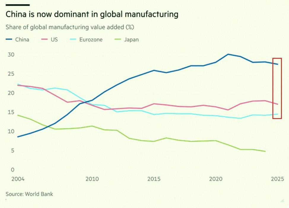 LinChiaLi's tweet photo. Big news: China now makes up around 28% of global manufacturing, more than any other country or economic bloc. That's tripled since 2004. For comparison, the US is at about 17%, down from 22% back then. The Eurozone sits at 15%, and Japan at only 5%. China's become a huge part o https://t.co/mpOc6huDr4