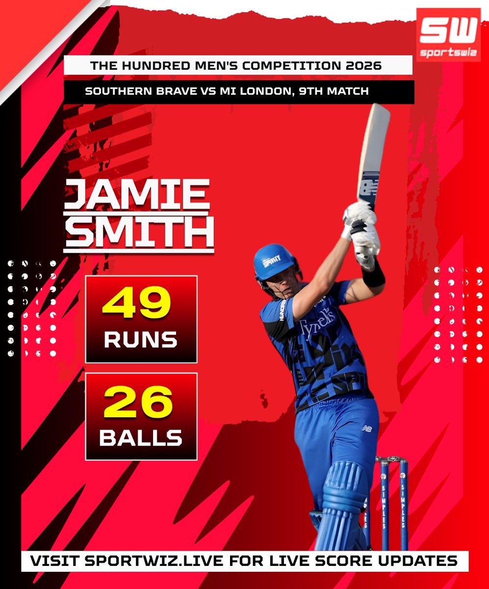mysportswiz's tweet photo. Jamie Smith played a fearless knock of 49 off just 26 balls, smashing 6 fours and 2 sixes at a stunning strike rate of 188.46.
https://t.co/7Wm3X0Tlrs
#JamieSmith #ENGvsIND #Cricket #EnglandCricket #Wicketkeeper #BattingMasterclass https://t.co/gGaBYZvd3Q