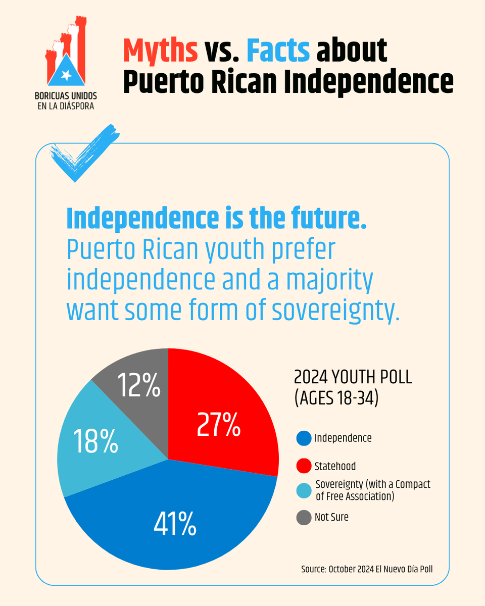 BUDPR's tweet photo. It's time to get the facts straight on Puerto Rico's status. Let's break it down.

Up first: the idea that only a tiny minority of Puerto Ricans want sovereignty. Not true! In 2024: more than 40% voted for either full independence or independence with a free association compact. https://t.co/ckrWgQ1sNC