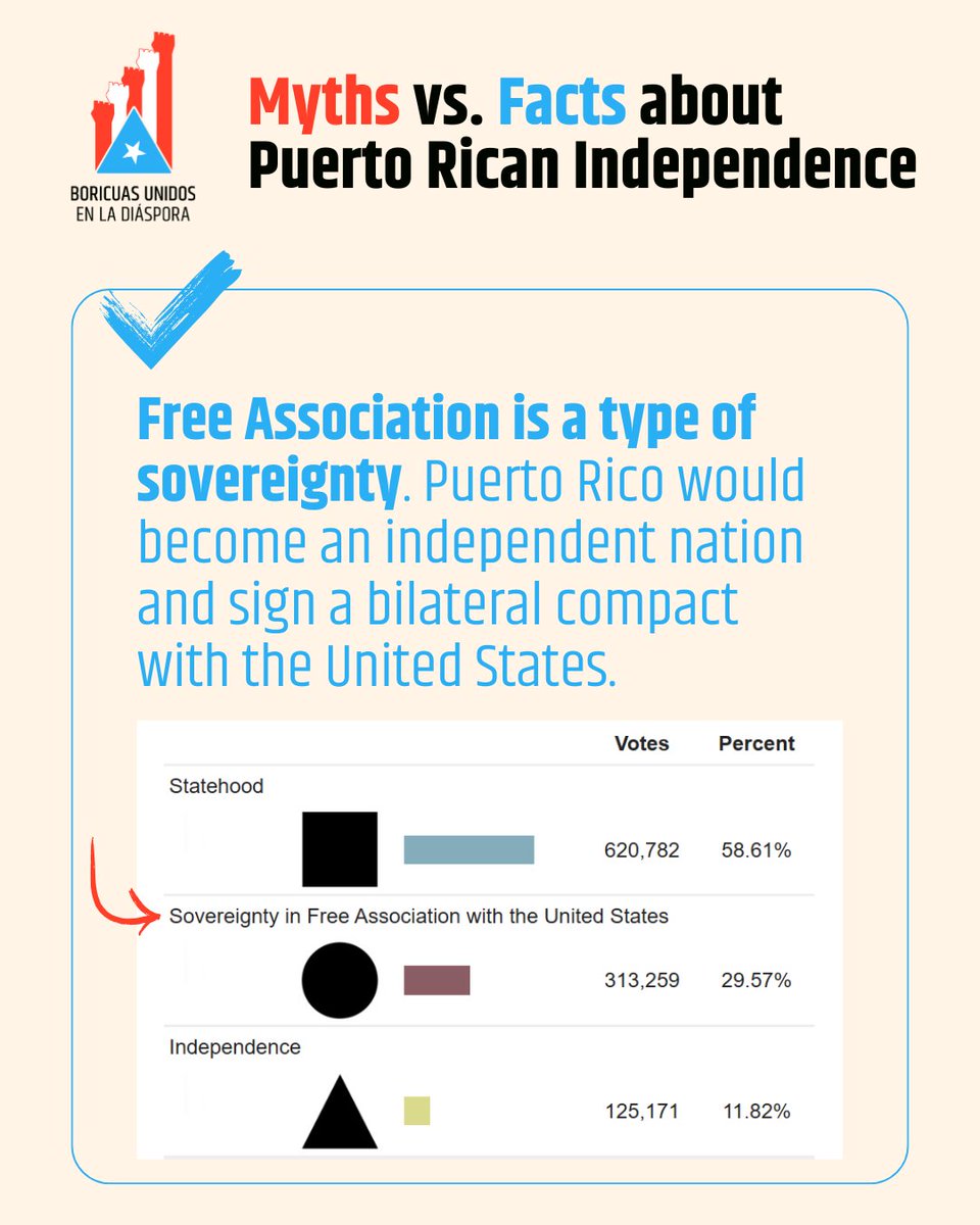 BUDPR's tweet photo. It's time to get the facts straight on Puerto Rico's status. Let's break it down.

Up first: the idea that only a tiny minority of Puerto Ricans want sovereignty. Not true! In 2024: more than 40% voted for either full independence or independence with a free association compact. https://t.co/ckrWgQ1sNC