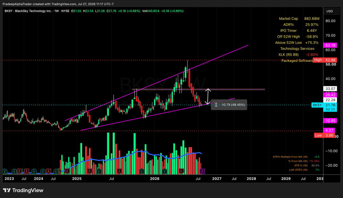 Pradeep_Alphaa's tweet photo. $BKSY Weekly chart | CMP- 21.76

$BKSY is forming a potential weekly Ascending Triangle. https://t.co/Jqv2qkk8wl