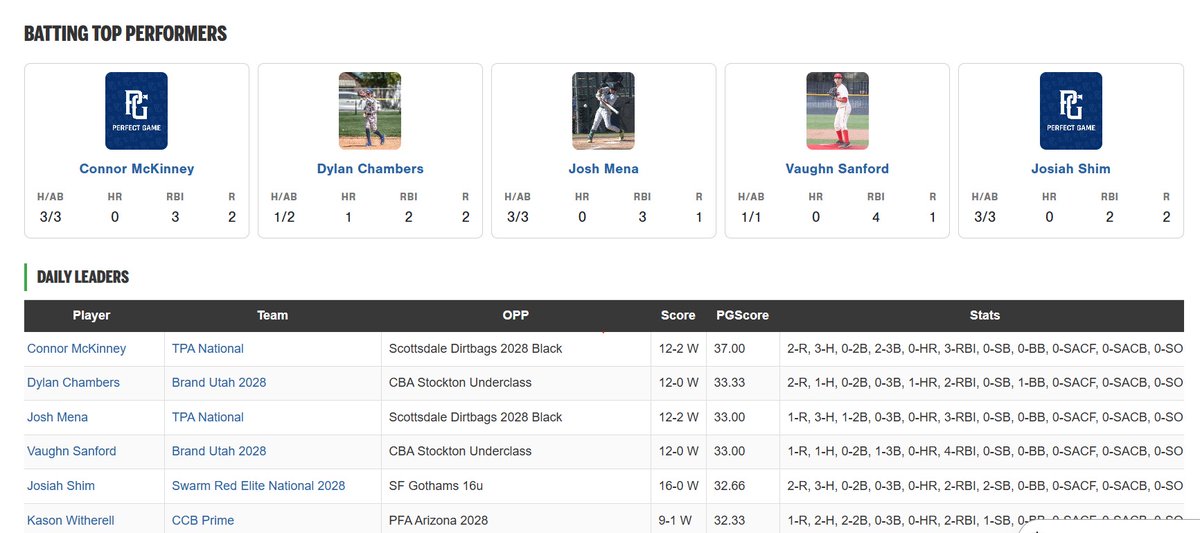 ConMcKinney2028's tweet photo. Connor McKinney | 2028 | 3B/MIF
#1 Batting Top Performer — Day 2 @ PG 16U West World Series 🔺
3-3, 2 3B, 3 RBI, 2 R
@PerfectGameUSA @TPAathlete  @SFKnightsBB https://t.co/HJOH8pnUaL