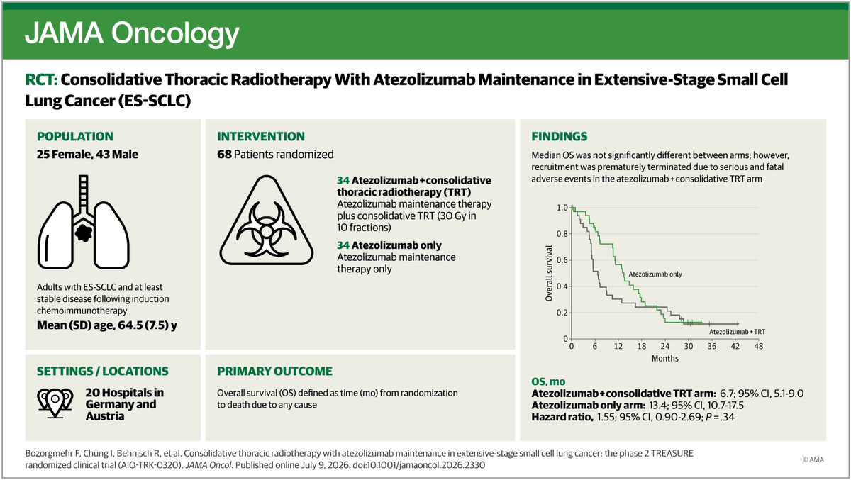 JAMAOnc's tweet photo. Adding consolidative thoracic radiotherapy to atezolizumab maintenance for extensive-stage small cell lung cancer led to more severe toxic effects, mainly infections, without survival benefit compared to atezolizumab alone. 

https://t.co/0BYZKJCoIp https://t.co/9vP8Qs0SCu