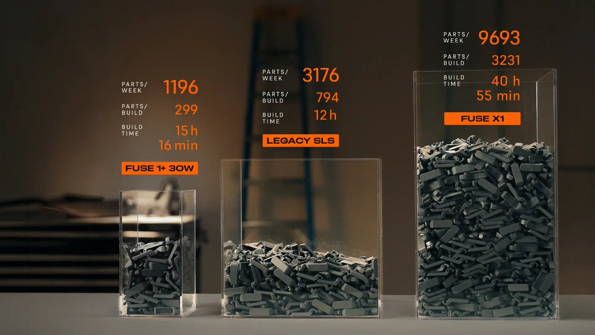 PrintPrototypes's tweet photo. The @formlabs Fuse X1 combines a large build volume with 3X the throughput to produce thousands more parts per week while occupying less than half the floor space of conventional industrial systems.

Learn More: https://t.co/jr7CeHc9E2 https://t.co/MPiMgt1OBy