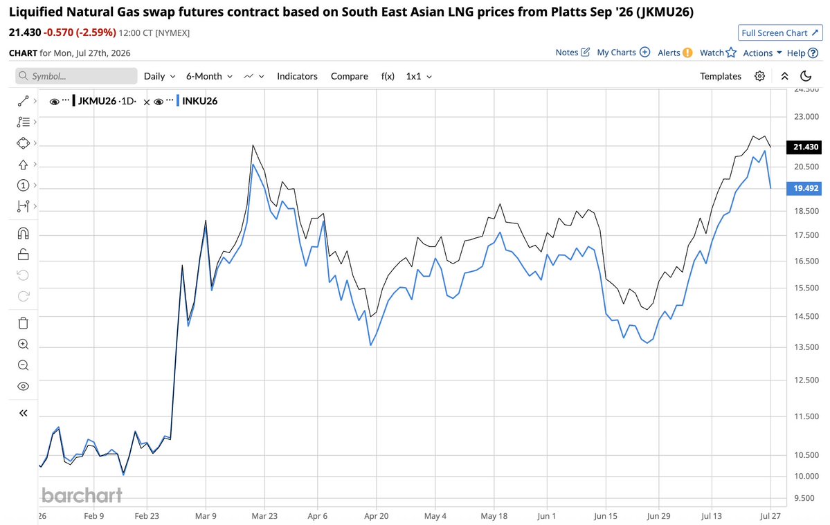 trader_ferg's tweet photo. Bit early for optimism... unless JKM trades below TTF so EU can secure the flexible destination US LNG https://t.co/e4Za8DPhwX