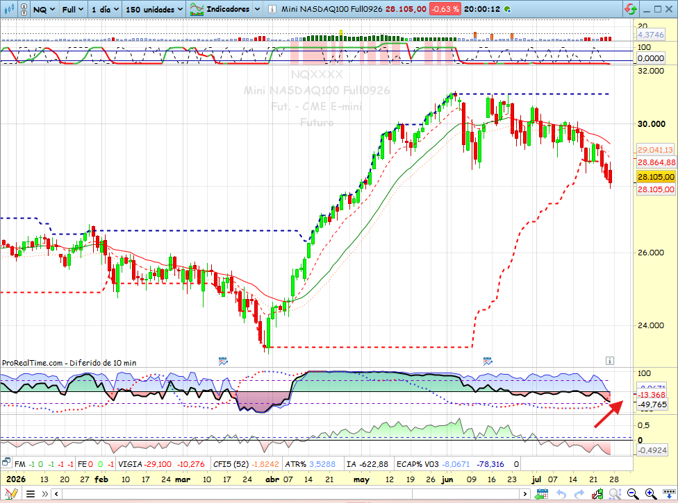 seagua's tweet photo. @JavierAlfayate Si tuviese que apostar, que no lo hago, se nos va para abajo $NQ E-mini Nasdaq-100 Futures se va para abajo, en diario muy feo, esta aumentando la volatilidad en mal sitio. https://t.co/qv1XRBwOzq
