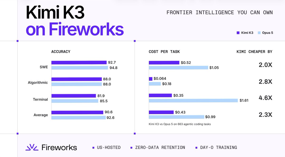 lqiao's tweet photo. What a week with Kimi K3 and Opus 5 launch!

We compared these two great models across SWE (480), Algorithmic(100), Terminal (83), the task level quality is very close with Opus 5 being on par or better, and K3's per-task cost is 2x to 4.6x cheaper, using serverless pricing.

Key measurement is per-task cost, not per-token cost. In general, open models tend to be more verbose than close models. Hence the quick study. 

We aim to continue to increase per-task serving efficiency (via Fireworks Inference) and quality (via Fireworks Training). 

Share what you find out for the tasks you care about. 👇 

More details of our study -- https://t.co/b5UcjeMVE4