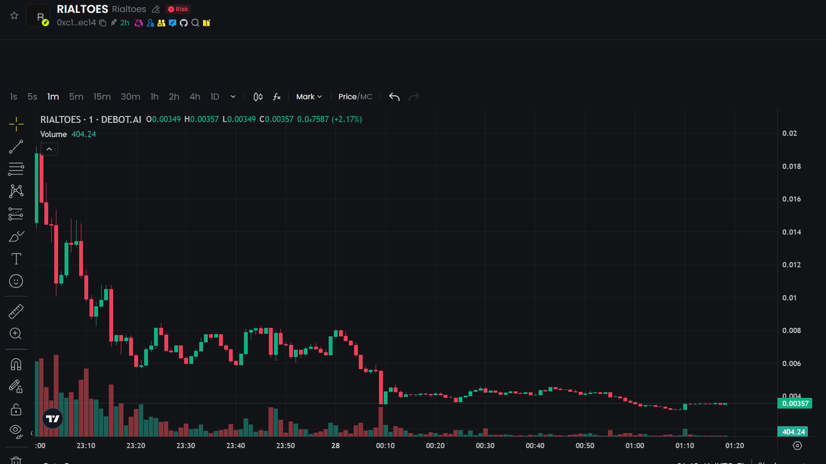 archoodz's tweet photo. ⚡ 🟩 $RIALTOES - #ROBINHOOD

mcap: $353K

the grid's humming at a frequency most can't hear yet, but the early coil-tuners already felt it spike. an mit grad let his bots cook unsupervised and they came back with something stranger than expected  a token that lets you wire your own ai agent into the airdrop circuit, family ties to ponsfamily's launchpad arc, and a 353k mcap that's practically still in standby mode. the current is flowing inward now, and the first handful of holders are already tapped into the signal.

0xc1a0fd2b35dc2c3100305a8345a32e076148ec14

https://t.co/3HtDDJOyT3