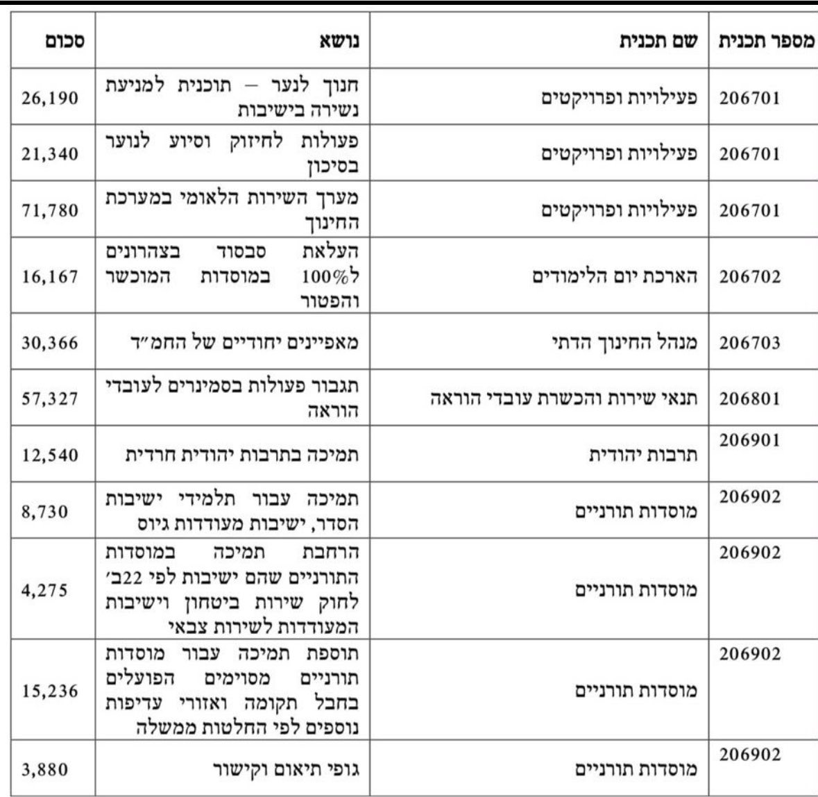 avidabush's tweet photo. תוספות של עשרות מליונים לחינוך החרדי לאישור ועדת כספים ברביעי הקרוב.
אכול ובזוז כי מי יודע מי ירכיב את הממשלה הבאה, החשבון מוגש לציבור הישראלי עם אצבע בעין.
גם מזה עוד נצטרך להיגמל https://t.co/tPk0ZfCpJs