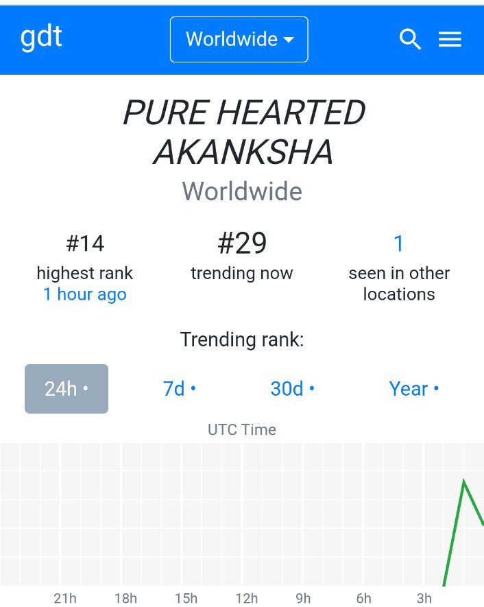 priyajain181's tweet photo. BIG-BREAKING!!

Trend "PURE HEARTED AKANKSHA 
Trend Worldwide at 14 AND RIGGED SHOW LOCKUPP AT 25 &amp; Number not Only in india 💥💥💥

Akanksha 1st female Celebs HIT* Back to back Two  Worldwide Trend Record 🔥🔥 
She's Insane!!🔥😳

#AkankshaChoudhary 
FAME MAGNET AKKU https://t.co/UbEA3wfLZ8