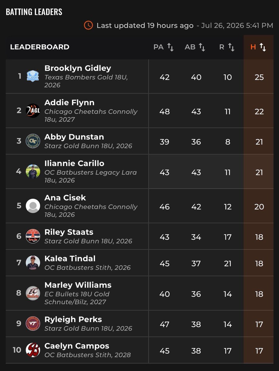 addisonflynn15's tweet photo. What a summer it has been! My team and I ended in the best way winning the Alliance Teir lll National Championship‼️

I ended the week with a .512 BA, OBP .543, OPS 1.125 as well as finishing 2nd in @thealliancefp with hits amongst all 18u players🔥🔥 I also had the privilege of making the 18u Teir lll All Tournament Team‼️‼️

@Coach__MKC @MCCheetahs @los_stuff @ExtraInningSB @DiamondAddicts @GoShockersSB @CoachBredbenner  @BallStateSB @Mgascoigne32 @TonySmithCSUSB @LLefty18 @CoachBerry33 @CoachJ_22 @Nicole_Bowman @StonyBrookSB @alliebrewster7