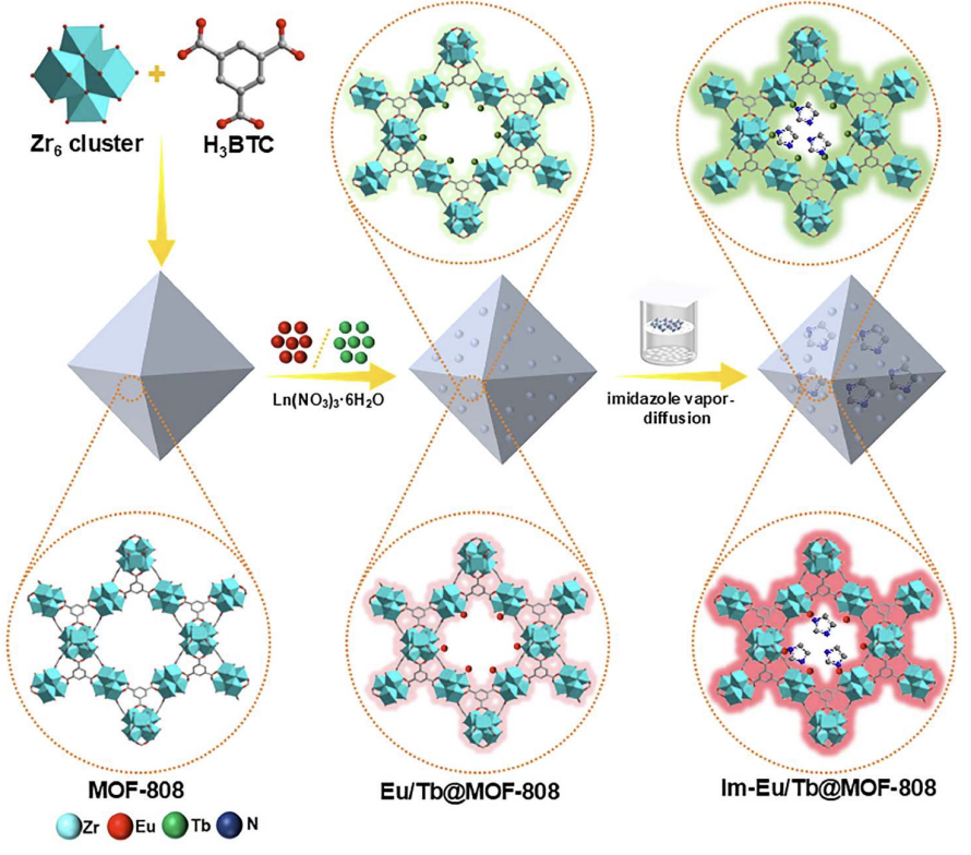 ChinaSci's tweet photo. Bio-inspired bifunctional Im-Ln@MOFs nanocomposites enabling instant visual tracking and ambient catalytic detoxification of nerve agent simulants https://t.co/LtqBj1FUpM #Chemistry #Materials #chemtwitter #RealTimeChem https://t.co/OiF2RbwnNH